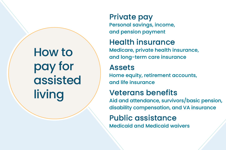 A list of payment methods to fund assisted living.